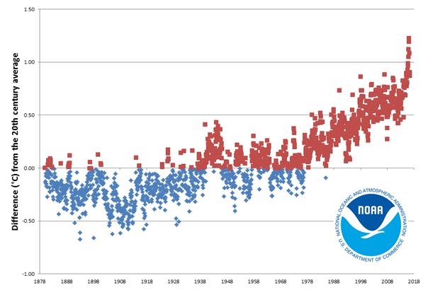 august 2016 noaa